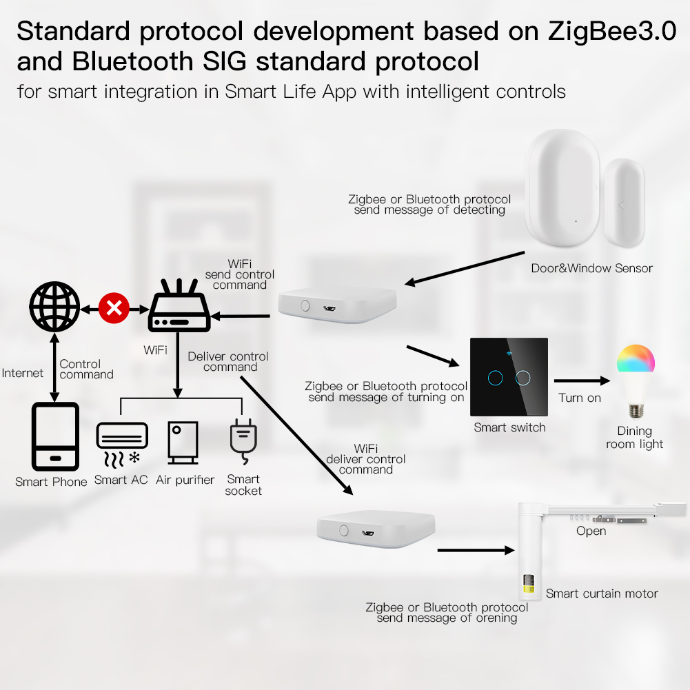 MOES Multi-mode Smart Gateway  - Smart Home Registration ulasan dan harga