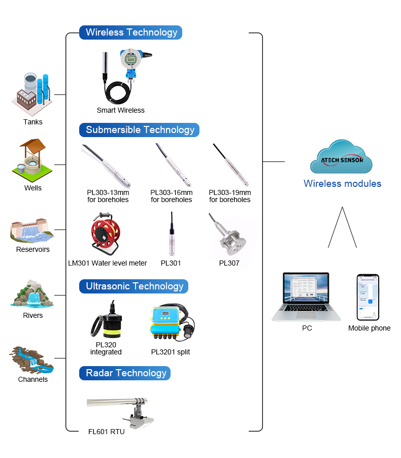 Lorawan Fill Level  GPRS  Wifi - Wifi Water Sensor ulasan dan harga